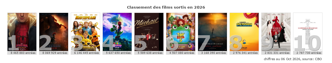 Box-Office - classement annuel top 10